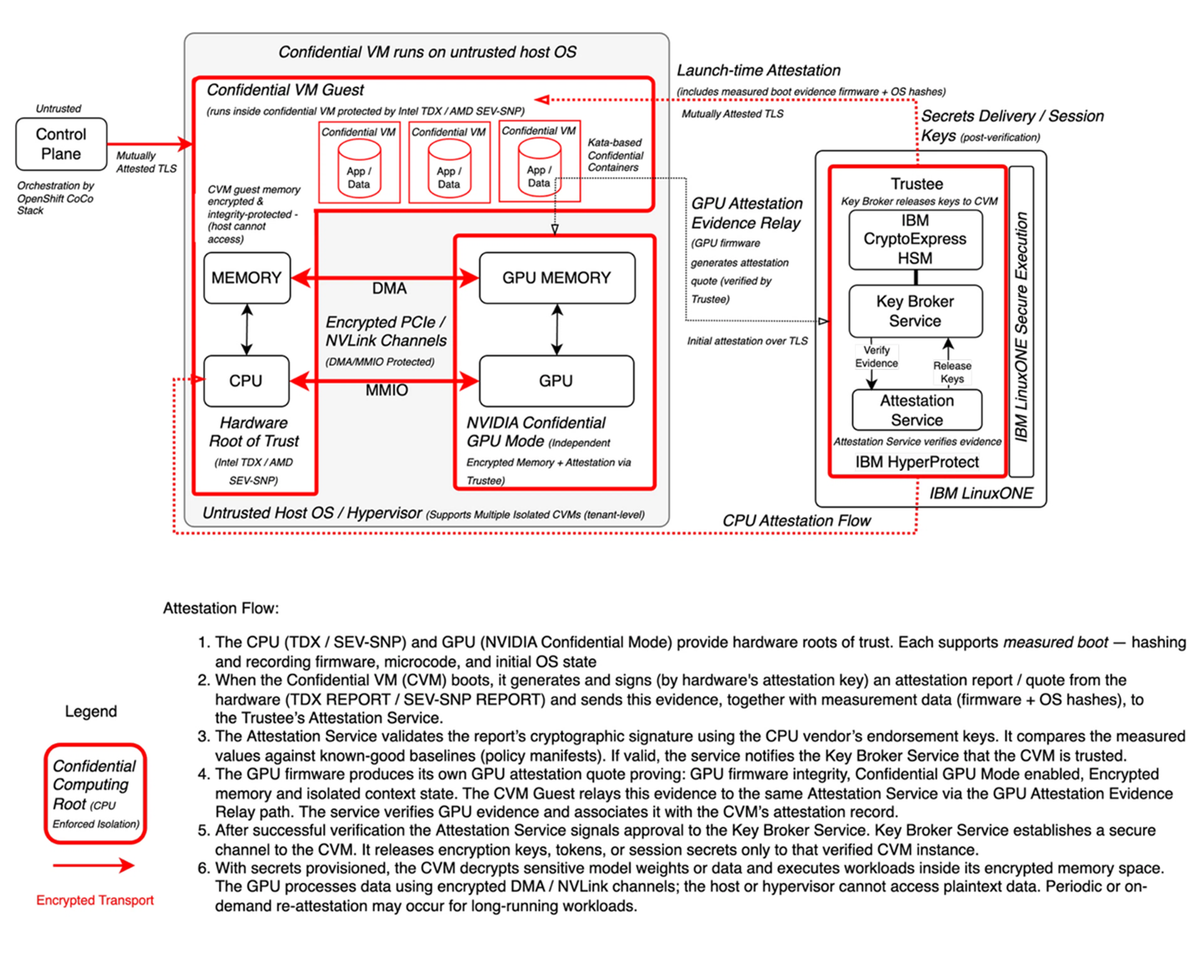 Phoenix Technologies AG Target Confidential Computing Architecture