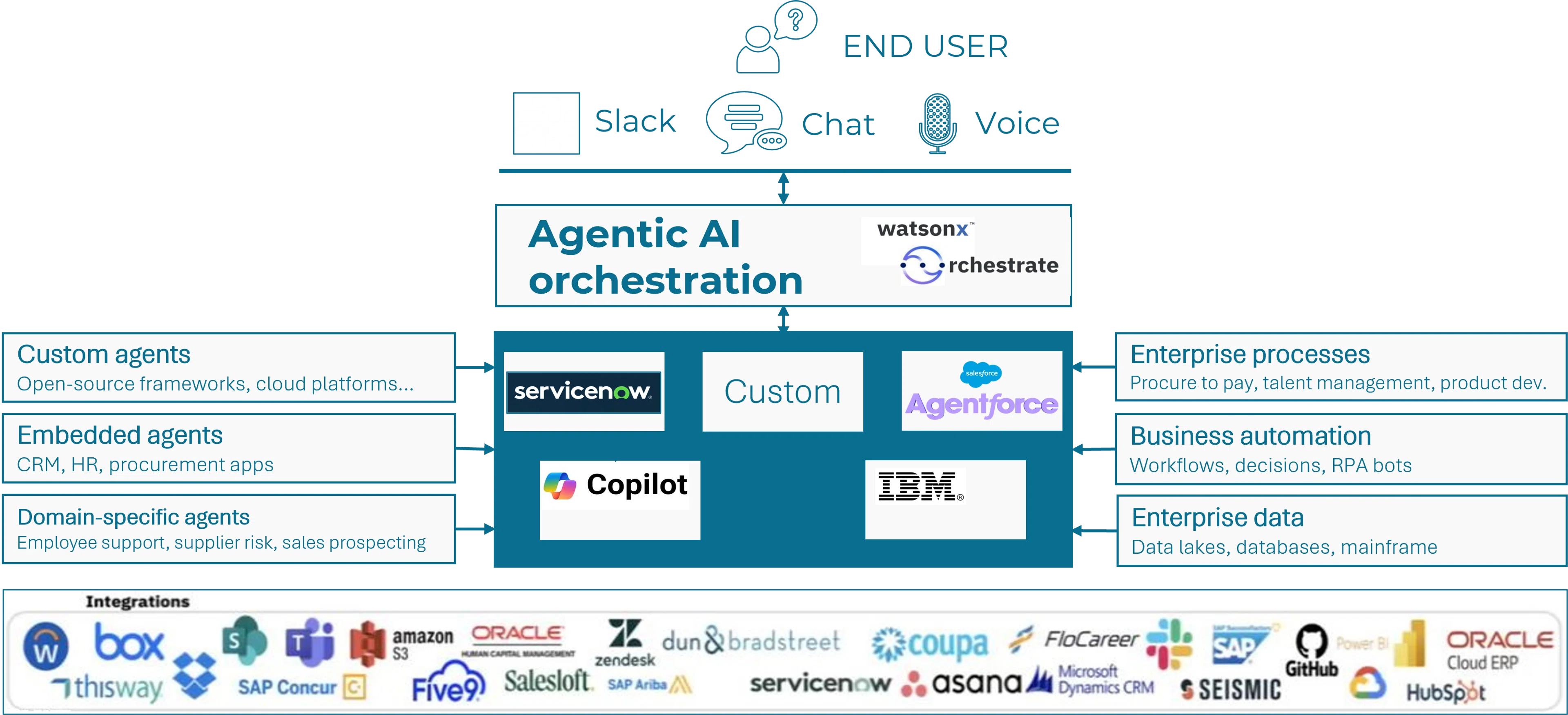 Sovereign Orchestrator